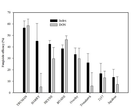 Integration Of Fungicide Application And Cultivar Resistance To Manage