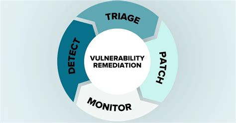 Vulnerability Remediation How It Works Best Practices