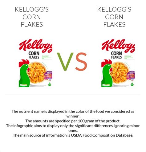 Kelloggs Corn Flakes Vs Kelloggs Corn Flakes — In Depth Nutrition Comparison