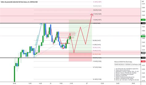 Us Ndice De Gr Ficos Y Cotizaciones Tradingview