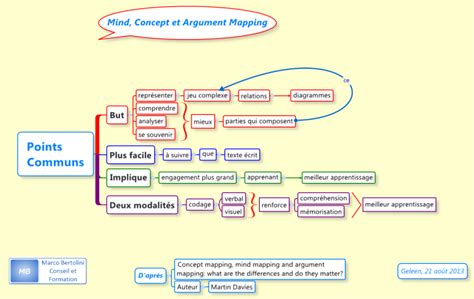 Points Communs Entre Mind Concept Et Argument Mapping Xmind Mind