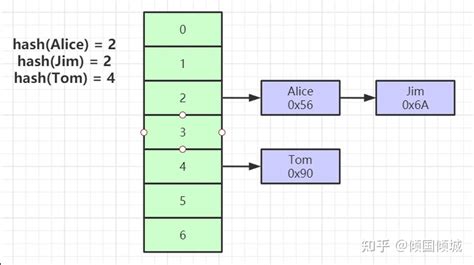 Mysql索引数据结构，算法，执行原理和实战 知乎