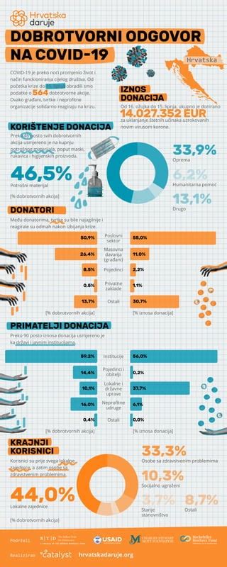 Hrvatska Daruje Dobrotvorni Odgovor Na Covid Lipanj Pdf