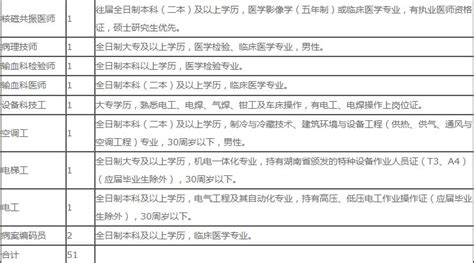 湖南省湘西自治州人民医院2019年招聘公告