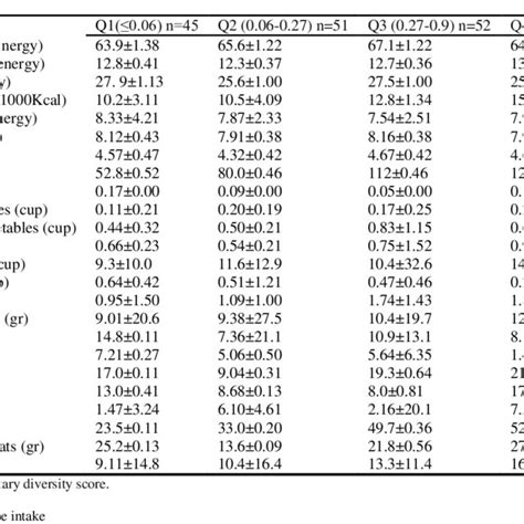 Energy Adjusted Dietary Intakes Mean ±sd Of The Participants Based On