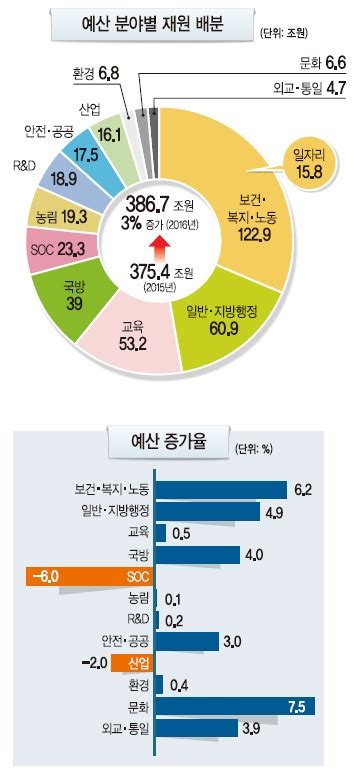 2016 예산안 특징과 의미 구조개혁으로 경제 활력경기회복·건전재정 두토끼 몰이 네이트 뉴스