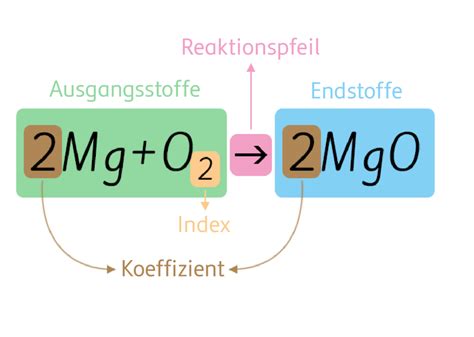 Reaktionsgleichungen Chemie SchuBu