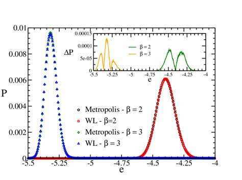 Color Online Comparison Of The Boltzmann Probability Density Of The