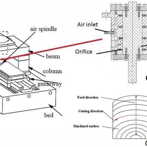 Structure Of Aerostatic Spindle A Machine Tool B Spindle And C