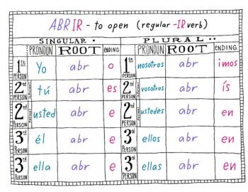 Abrir Conjugation