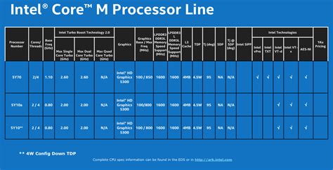 Intel Launches Three Core M Cpus Promises More Broadwell “early 2015” Ars Technica