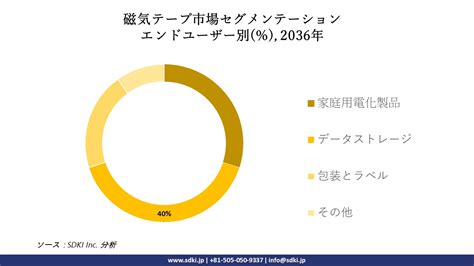 世界の磁気テープ市場 世界の市場規模と需要、シェア、トップ傾向とメーカー ーレポートの洞察と将来予測調査