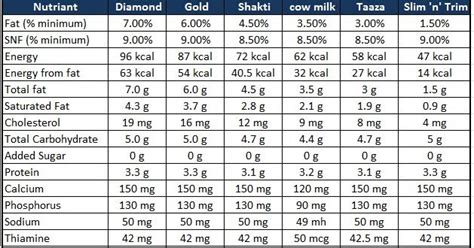 Pharmexcel: Amul Milk comparison: Know nutrition difference between ...