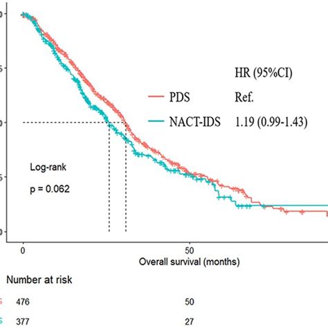 Postrelapse Survival Of Patients With Different Primary Treatment