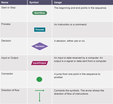 Flowchart Symbols Defined - Chart Examples