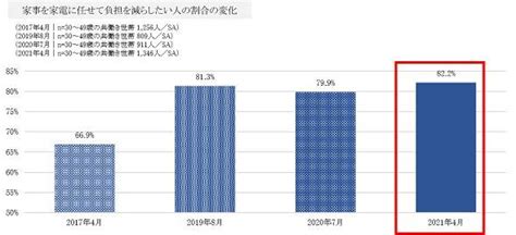 30～40代既婚男女に聞いた「令和のしない家事、三種の神器」 3位は「洗濯乾燥機」、2位と1位は？：パナソニック調べ（22 ページ