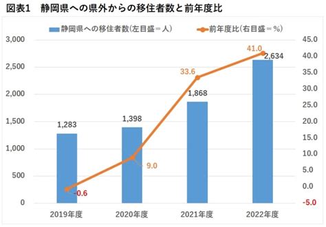 地方移住の人気topは静岡県！ 過去最多の移住者数を記録、選ばれる理由は？