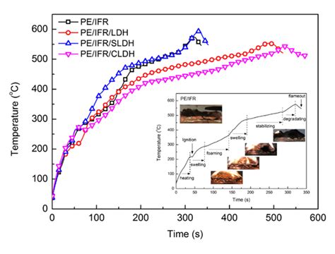 The Results Of Cone A Hrr Curves B Thr Curves C Spr Curves