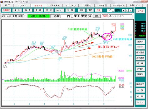 株の達人を使いこなそう チャート分析 株価分析ソフト 株の達人を実践的に使ったトレード手法をご紹介します ページ 79
