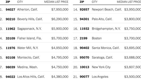 Americas Most Expensive Zip Codes The New York Times