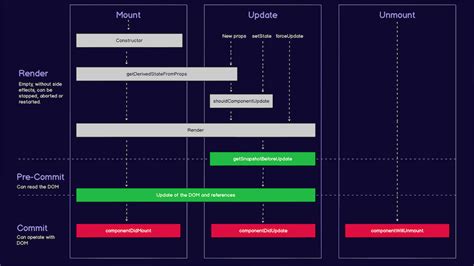 React Lifecycle Methods With Hooks Cheatsheet For Everybody