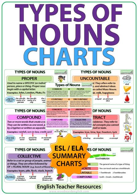 What Is Noun How Many Kinds Of Noun Noun English Grammar Noun