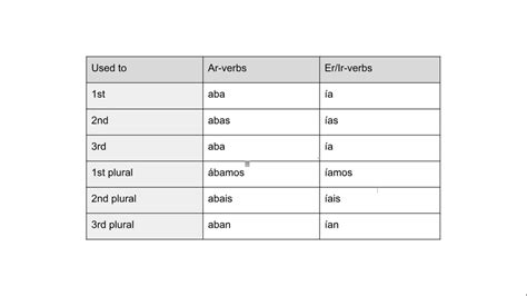 Diagram Of Imperfect Tense Quizlet