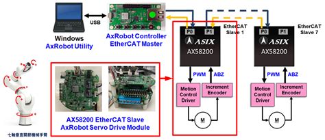 Axrobot Ethercat