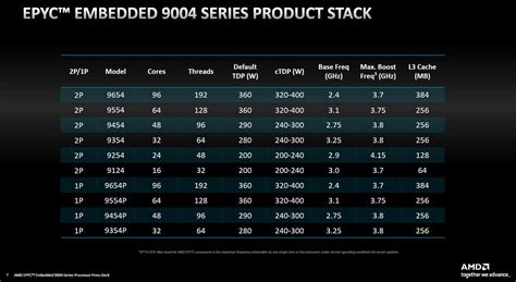 Amd Annuncia Epyc Embedded 9004 Cpu Avanzate Fino A 96 Core