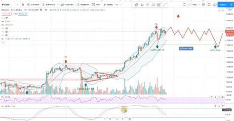 Bitcoin Market Analysis - 7.12.2020 - Prices.org