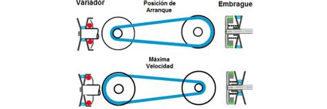 Que Es Transmisi N Continuamente Variable Cvt Y Para Que Sirve