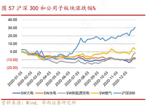 想请教下各位57沪深300和公用子板块涨跌幅的特点行行查行业研究数据库