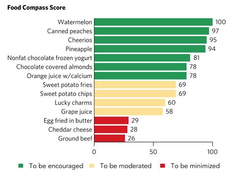 Healthy Eating Pyramid Harvard