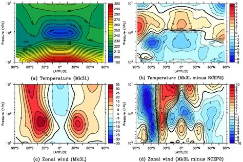 The Zonal Means Of Annual Mean Temperature K And Annual Mean Zonal