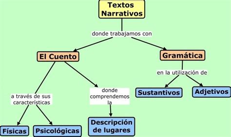 Cuadros Sinópticos Sobre Textos Narrativos Y Sus Tipos Cuadro Comparativo En 2024 Textos