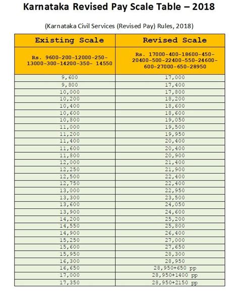 6th Pay Commission Pay Scale Chart Karnataka Pay Karnataka 6th Salary