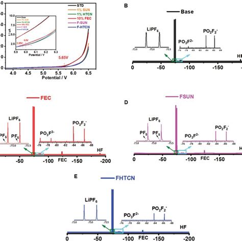 The Formation Mechanism Of Cei Film In Synergistic Additives Fsun Or