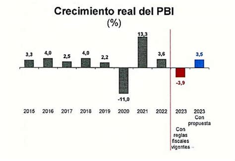 MEF dice que Perú crecería 3 5 el 2023 con propuesta de reglas