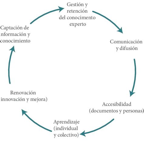 El Modelo Ica2 De Gestión Del Conocimiento Fuente Elaboración Propia