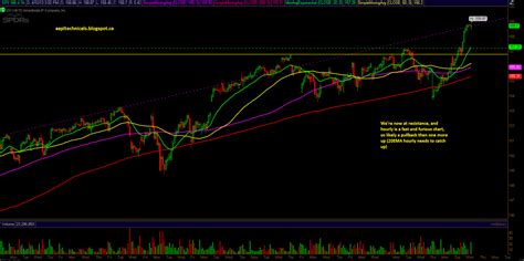 E Mini S P Technical Analysis By Unique Aapl Goog Spy And Gs