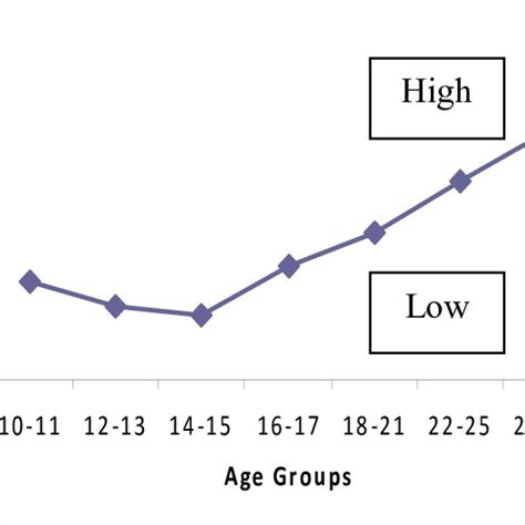 Cumulative Recidivism Rates For 249 Juvenile Sex Offenders Versus 1 780