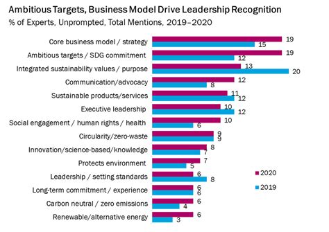 2020 Sustainability Leaders Survey Results Globescan Report