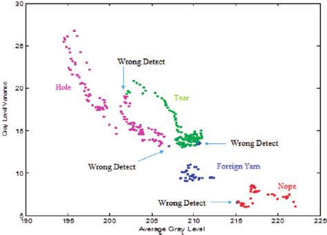 Classification Results With Knn Download Scientific Diagram