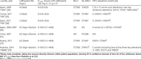 Main characteristics of the verified Neisseria gonorrhoeae superbugs... | Download Table