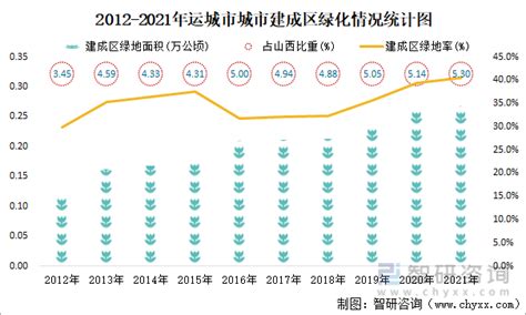 2021年运城市城市建设状况公报：运城市市政设施完成投资2076亿元，同比增长17096智研咨询