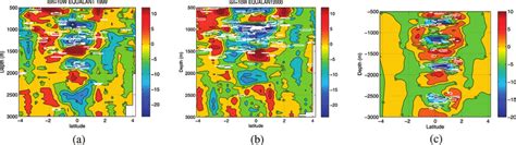 Latitude Depth Section Of The Zonal Velocity Cm S Using A Data From