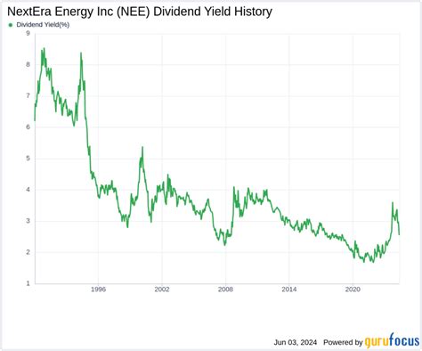 Nextera Energy Incs Dividend Analysis