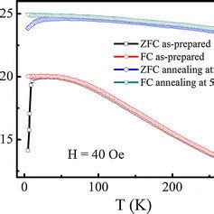 ZFC And FC Magnetization As A Function Of Temperature From 300 To 5 K