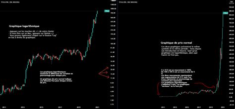 Utiliser les log charts ces précieux graphiques pour NASDAQ TSLA par