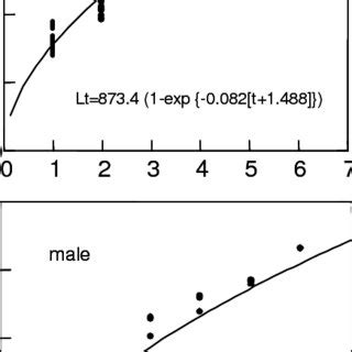 Von Bertalanffy Length At Age Growth Curves For Male And Female